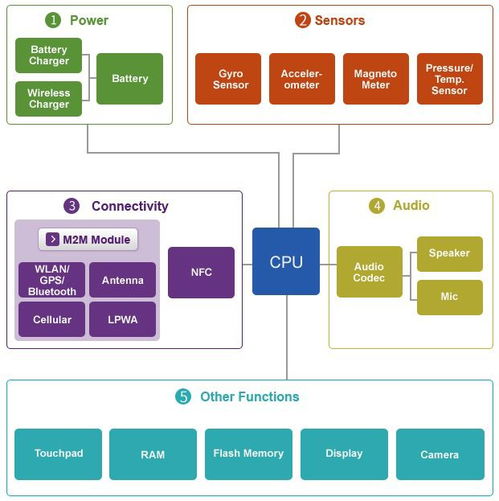 TDK產品在物聯網領域的應用與服務生態分析